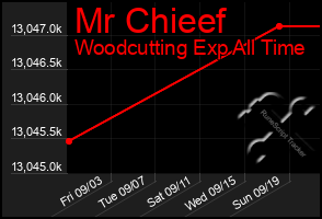 Total Graph of Mr Chieef