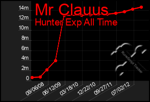 Total Graph of Mr Clauus