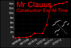 Total Graph of Mr Clauus