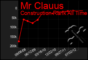 Total Graph of Mr Clauus