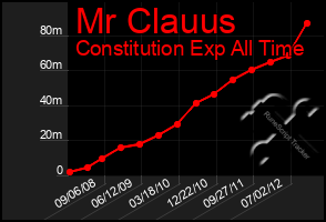 Total Graph of Mr Clauus