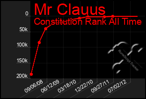 Total Graph of Mr Clauus