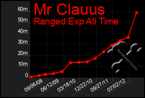 Total Graph of Mr Clauus