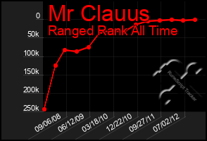 Total Graph of Mr Clauus