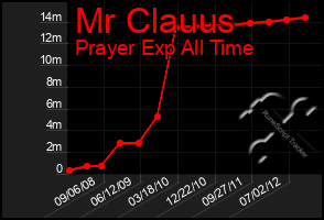 Total Graph of Mr Clauus