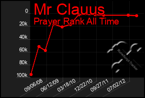 Total Graph of Mr Clauus