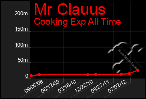 Total Graph of Mr Clauus