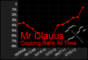 Total Graph of Mr Clauus