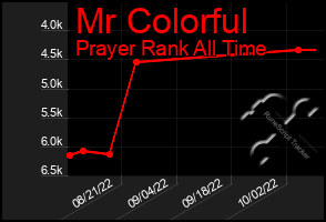 Total Graph of Mr Colorful
