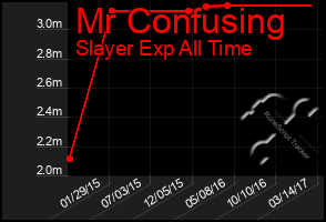 Total Graph of Mr Confusing