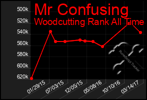 Total Graph of Mr Confusing