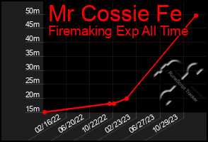 Total Graph of Mr Cossie Fe
