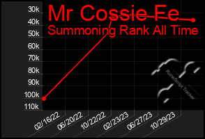 Total Graph of Mr Cossie Fe