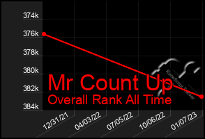 Total Graph of Mr Count Up