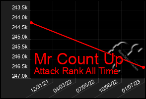 Total Graph of Mr Count Up