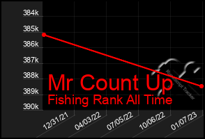 Total Graph of Mr Count Up