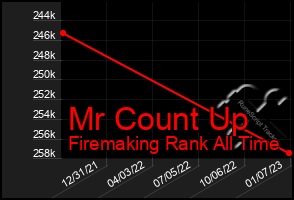 Total Graph of Mr Count Up