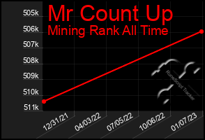 Total Graph of Mr Count Up