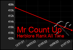 Total Graph of Mr Count Up