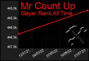 Total Graph of Mr Count Up