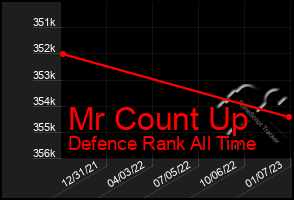 Total Graph of Mr Count Up