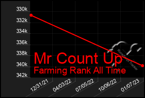 Total Graph of Mr Count Up