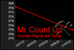 Total Graph of Mr Count Up