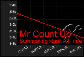 Total Graph of Mr Count Up