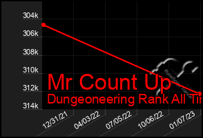 Total Graph of Mr Count Up