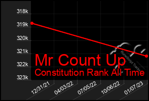 Total Graph of Mr Count Up