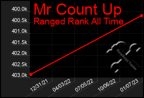Total Graph of Mr Count Up