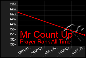Total Graph of Mr Count Up