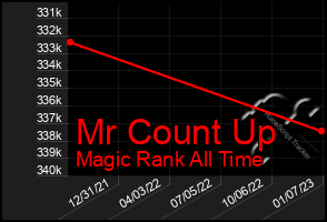 Total Graph of Mr Count Up