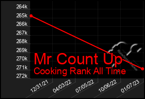 Total Graph of Mr Count Up