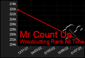Total Graph of Mr Count Up