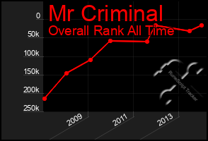 Total Graph of Mr Criminal