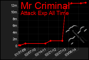 Total Graph of Mr Criminal