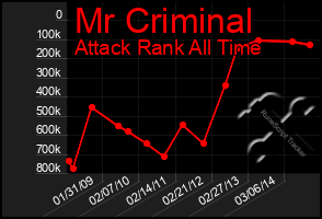 Total Graph of Mr Criminal