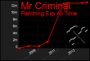 Total Graph of Mr Criminal