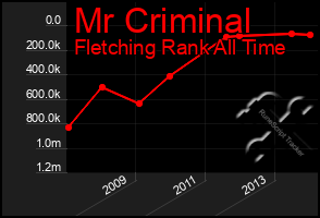 Total Graph of Mr Criminal