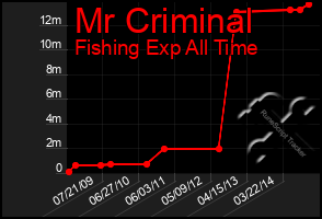 Total Graph of Mr Criminal