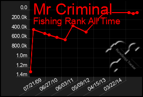 Total Graph of Mr Criminal