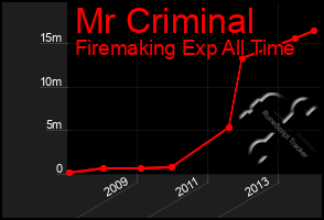 Total Graph of Mr Criminal