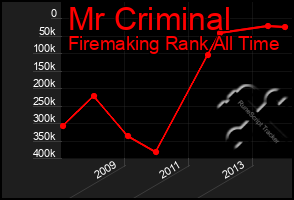 Total Graph of Mr Criminal