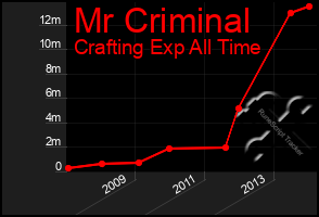 Total Graph of Mr Criminal