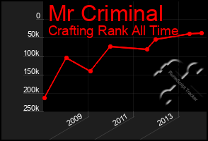 Total Graph of Mr Criminal