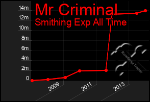 Total Graph of Mr Criminal