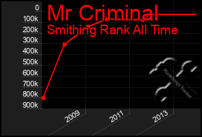 Total Graph of Mr Criminal