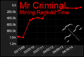 Total Graph of Mr Criminal