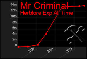 Total Graph of Mr Criminal